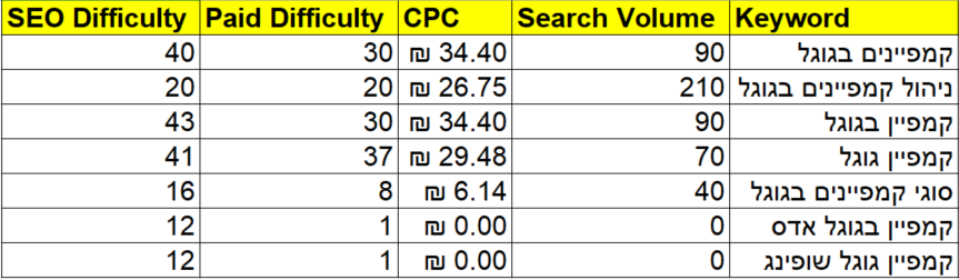 No	Keyword	Search Volume	CPC	Paid Difficulty	SEO Difficulty
1	קמפיינים בגוגל	90	₪ 34.40	30	40
2	ניהול קמפיינים בגוגל	210	₪ 26.75	20	20
3	קמפיין בגוגל	90	₪ 34.40	30	43
4	קמפיין גוגל	70	₪ 29.48	37	41
5	סוגי קמפיינים בגוגל	40	₪ 6.14	8	16
6	קמפיין בגוגל אדס	0	₪ 0.00	1	12
7	קמפיין גוגל שופינג	0	₪ 0.00	1	12
